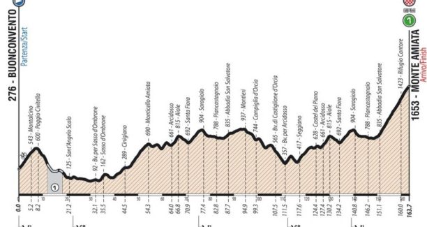 Giro_Italia_Under23_ENEL_2019_Tappa_Amiata_Altimetria_01