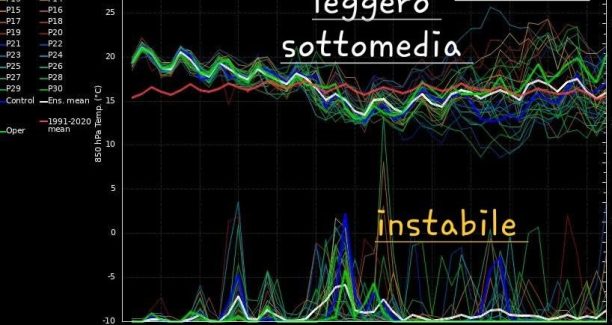 instabile