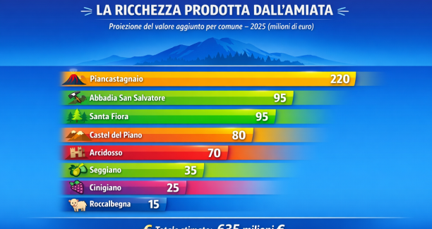 ricchezza amiata
